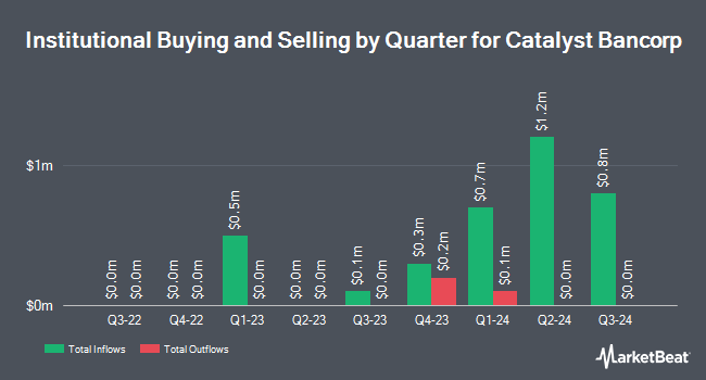 Institutional Ownership by Quarter for Catalyst Bancorp (NASDAQ:CLST)