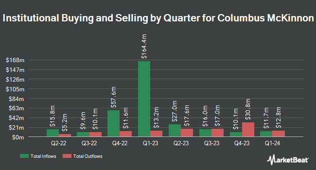 Institutional Ownership by Quarter for Columbus McKinnon (NASDAQ:CMCO)