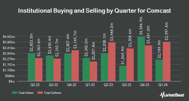 Institutional Ownership by Quarter for Comcast (NASDAQ:CMCSA)