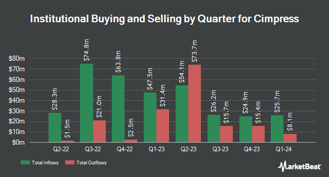 Institutional Ownership by Quarter for Cimpress (NASDAQ:CMPR)
