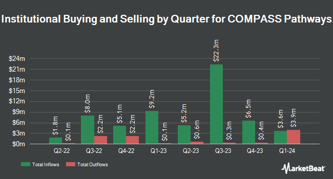 Institutional Ownership by Quarter for COMPASS Pathways (NASDAQ:CMPS)