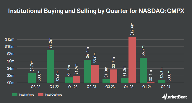 Institutional Ownership by Quarter for Compass Therapeutics (NASDAQ:CMPX)