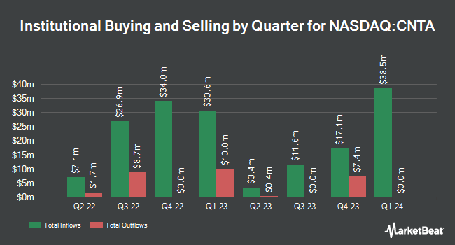Institutional Ownership by Quarter for Centessa Pharmaceuticals (NASDAQ:CNTA)