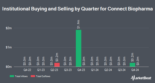 Institutional Ownership by Quarter for Connect Biopharma (NASDAQ:CNTB)