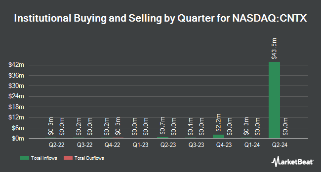 Institutional Ownership by Quarter for Context Therapeutics (NASDAQ:CNTX)