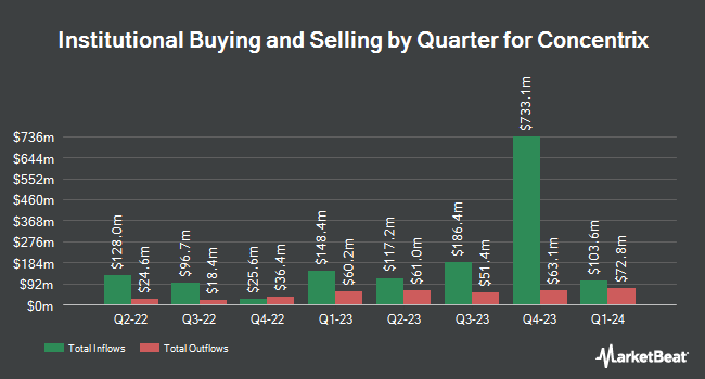 Institutional Ownership by Quarter for Concentrix (NASDAQ:CNXC)