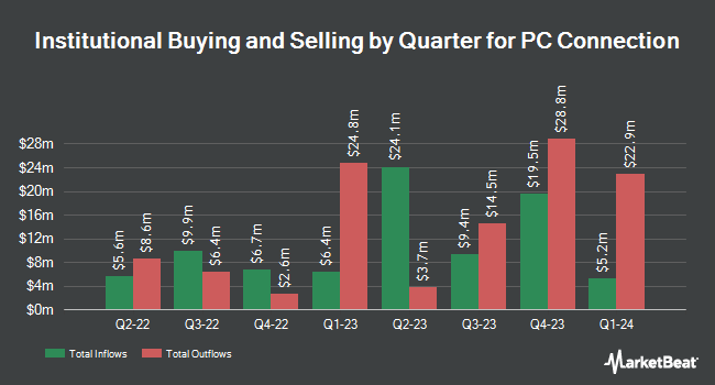 Institutional Ownership by Quarter for PC Connection (NASDAQ:CNXN)
