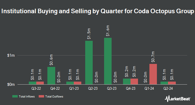 Institutional Ownership by Quarter for Coda Octopus Group (NASDAQ:CODA)