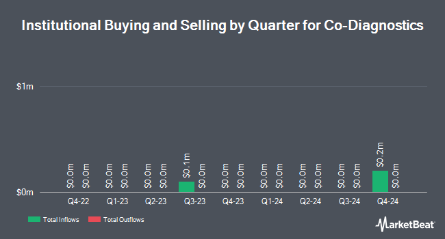 Institutional Ownership by Quarter for Co-Diagnostics (NASDAQ:CODX)