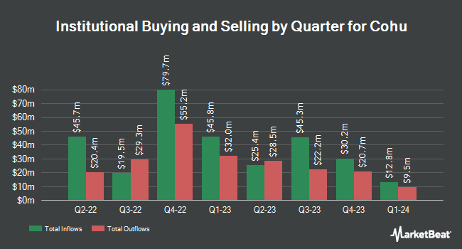 Institutional Ownership by Quarter for Cohu (NASDAQ:COHU)