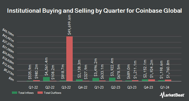 Institutional Ownership by Quarter for Coinbase Global (NASDAQ:COIN)