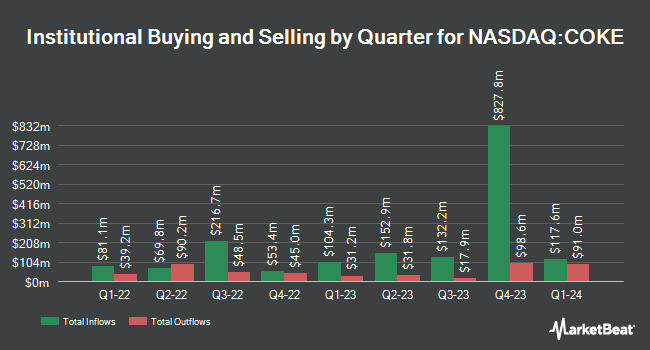 Institutional Ownership by Quarter for Coca-Cola Consolidated (NASDAQ:COKE)