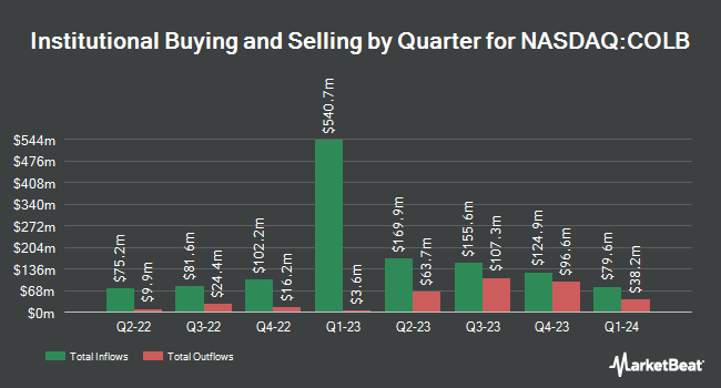 Institutional Ownership by Quarter for Columbia Banking System (NASDAQ:COLB)