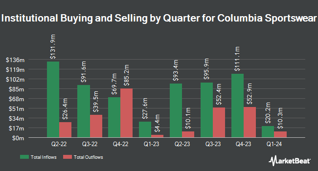 Institutional Ownership by Quarter for Columbia Sportswear (NASDAQ:COLM)
