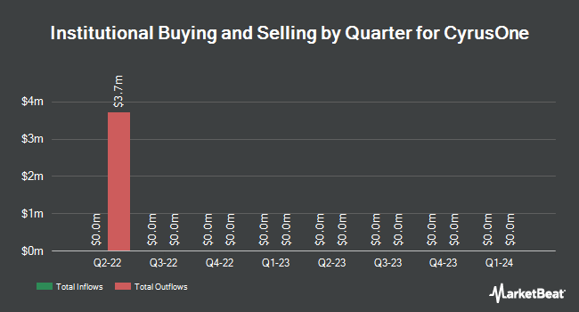   Institutional Property by Quarter for CyrusOne (NASDAQ: CONE) "title =" Institutional Property by Quarter for CyrusOne (NASDAQ: CONE) "/> </p>
<p>			 	<!-- end inline unit --></p>
<p>				<!-- end main text --></p>
<p>				<!-- Invalidate Article --></p>
<p>				<!-- End Invalidate --></p>
<p><!--Begin Footer Opt-In--></p>
<p style=