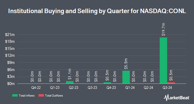 Institutional Ownership by Quarter for GraniteShares 2x Long COIN Daily ETF (NASDAQ:CONL)