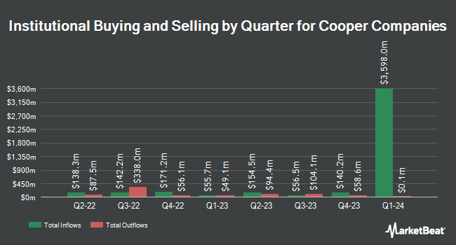 Institutional Ownership by Quarter for Cooper Companies (NASDAQ:COO)