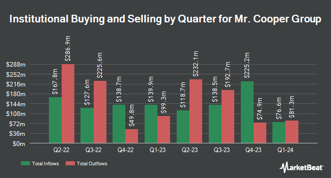 Institutional Ownership by Quarter for Mr. Cooper Group (NASDAQ:COOP)