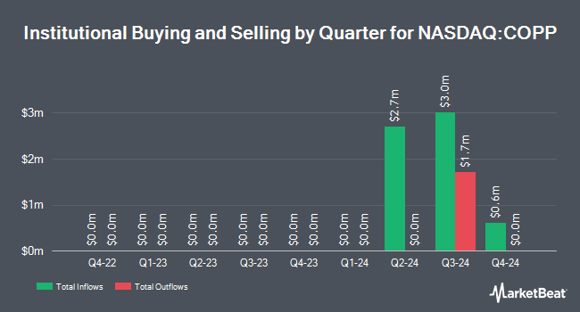 Institutional Ownership by Quarter for Sprott Copper Miners ETF (NASDAQ:COPP)