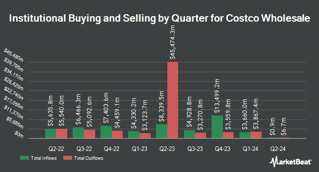 Institutional Ownership by Quarter for Costco Wholesale (NASDAQ:COST)