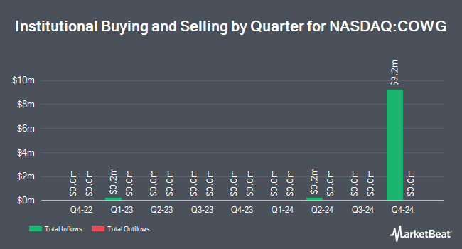 Institutional Ownership by Quarter for Pacer US Large Cap Cash Cows Growth Leaders ETF (NASDAQ:COWG)