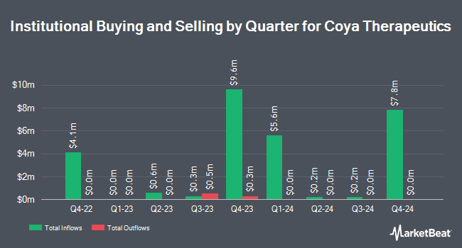 Institutional Ownership by Quarter for Coya Therapeutics (NASDAQ:COYA)