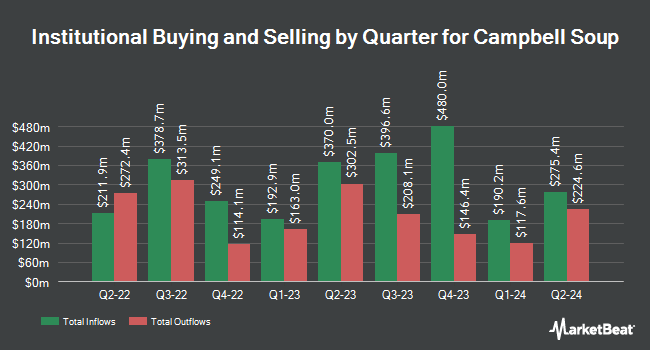 Institutional Ownership by Quarter for Campbell Soup (NASDAQ:CPB)