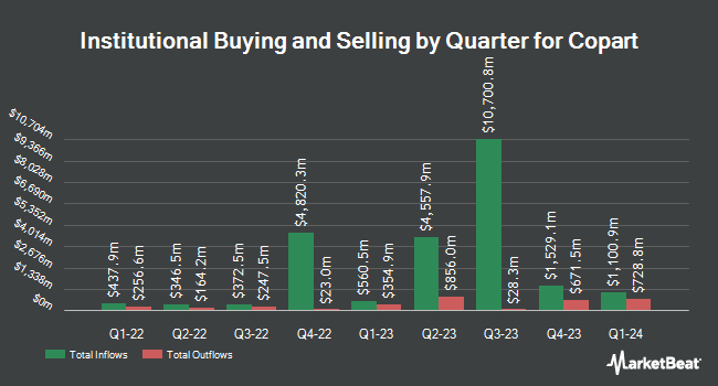 Institutional Ownership by Quarter for Copart (NASDAQ:CPRT)