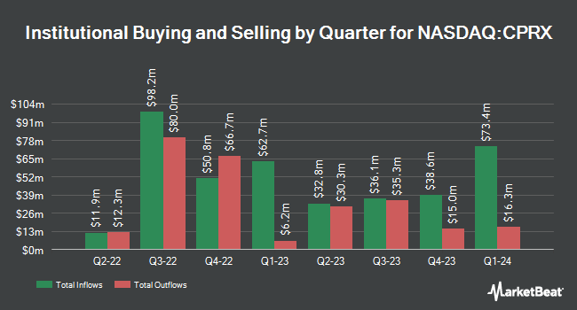 Institutional Ownership by Quarter for Catalyst Pharmaceuticals (NASDAQ:CPRX)
