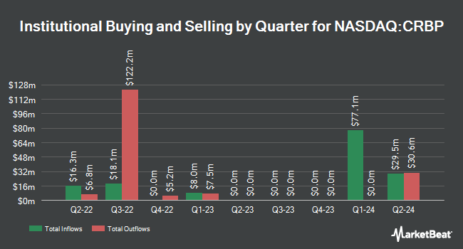 Institutional Ownership by Quarter for Corbus Pharmaceuticals (NASDAQ:CRBP)