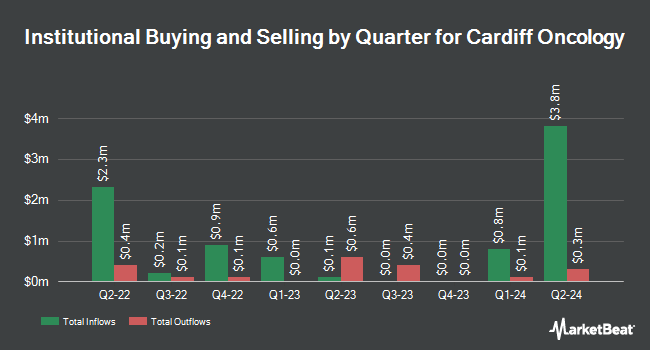 Institutional Ownership by Quarter for Cardiff Oncology (NASDAQ:CRDF)