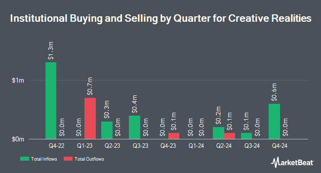 Institutional Ownership by Quarter for Creative Realities (NASDAQ:CREX)