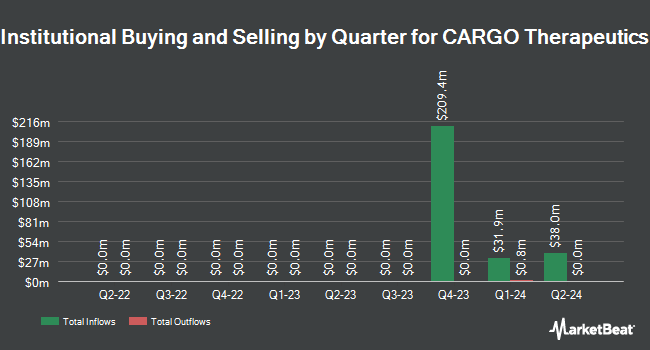 Institutional Ownership by Quarter for CARGO Therapeutics (NASDAQ:CRGX)