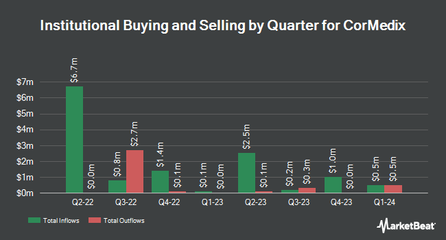 Institutional Ownership by Quarter for CorMedix (NASDAQ:CRMD)