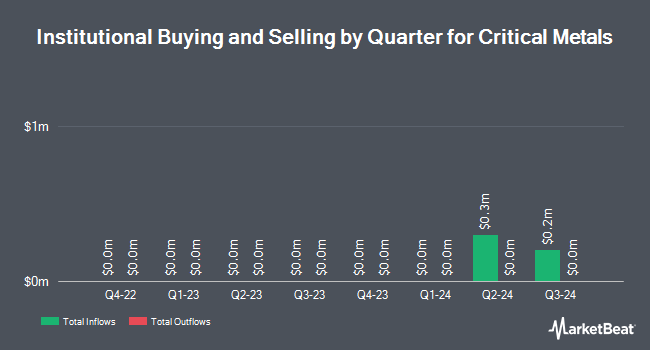 Institutional Ownership by Quarter for Critical Metals (NASDAQ:CRML)