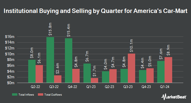 Institutional Ownership by Quarter for America's Car-Mart (NASDAQ:CRMT)