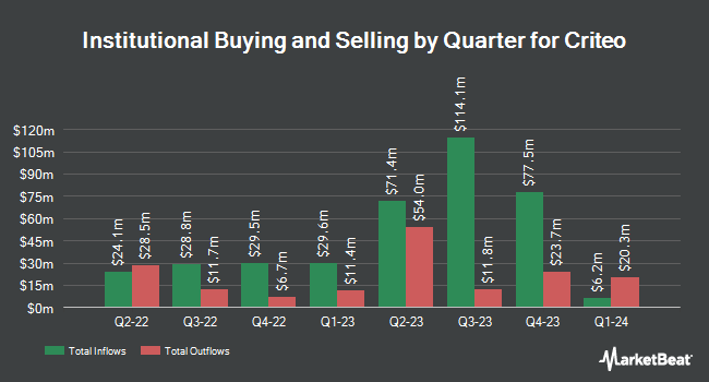 Institutional Ownership by Quarter for Criteo (NASDAQ:CRTO)