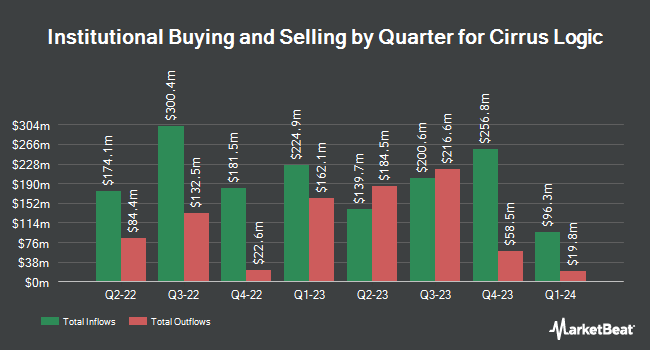 Institutional Ownership by Quarter for Cirrus Logic (NASDAQ:CRUS)