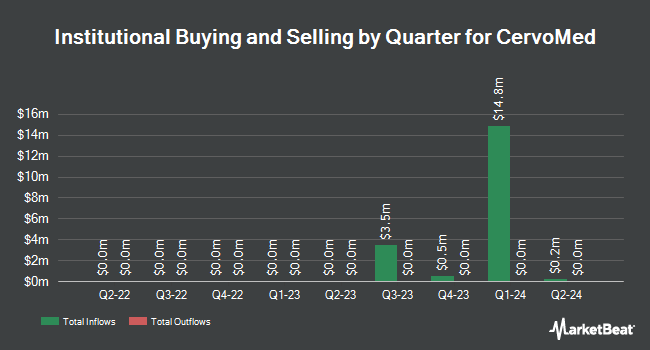Institutional Ownership by Quarter for CervoMed (NASDAQ:CRVO)
