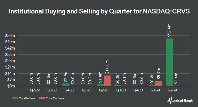 Institutional Ownership by Quarter for Corvus Pharmaceuticals (NASDAQ:CRVS)