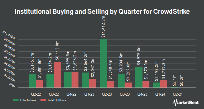 Institutional Ownership by Quarter for CrowdStrike (NASDAQ:CRWD)