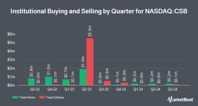 Institutional Ownership by Quarter for VictoryShares US Small Cap High Div Volatility Wtd ETF (NASDAQ:CSB)