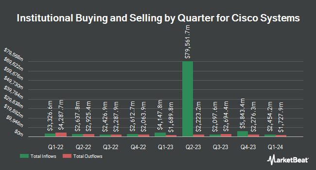 Institutional Ownership by Quarter for Cisco Systems (NASDAQ:CSCO)