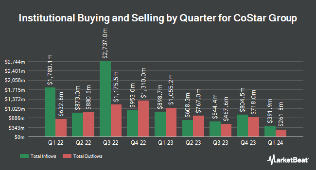 Institutional Ownership by Quarter for CoStar Group (NASDAQ:CSGP)