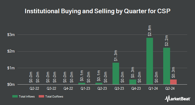 Institutional Ownership by Quarter for CSP (NASDAQ:CSPI)