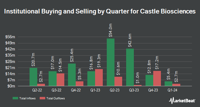 Institutional Ownership by Quarter for Castle Biosciences (NASDAQ:CSTL)