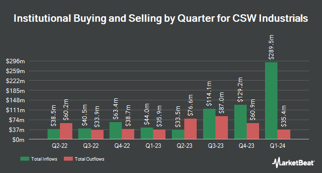 Institutional Ownership by Quarter for CSW Industrials (NASDAQ:CSWI)