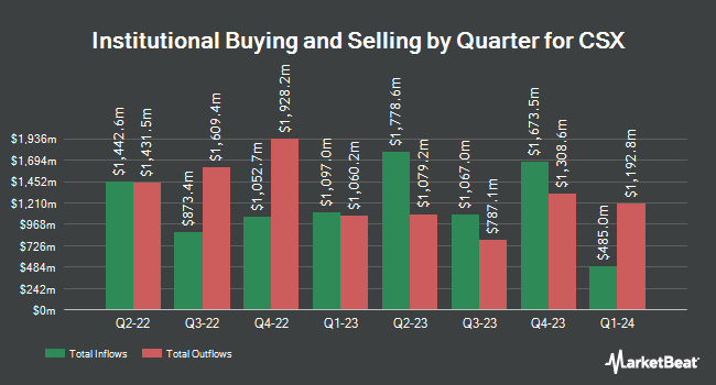Institutional Ownership by Quarter for CSX (NASDAQ:CSX)