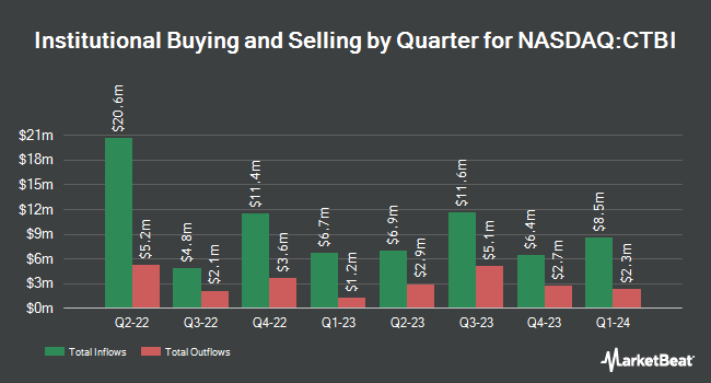 Institutional Ownership by Quarter for Community Trust Bancorp (NASDAQ:CTBI)