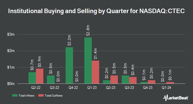 Institutional Ownership by Quarter for Global X Clean Tech ETF (NASDAQ:CTEC)